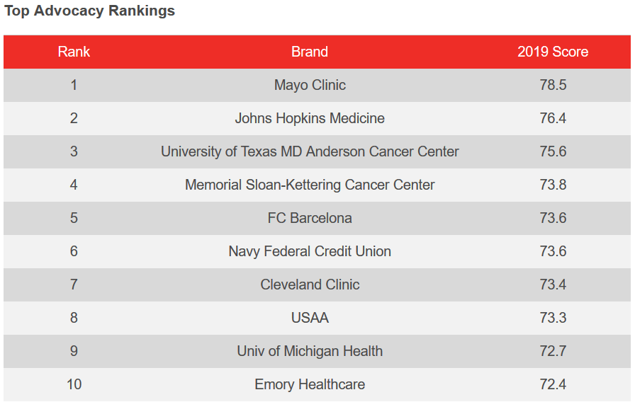 Mayo Clinic tops YouGov’s 2019 US Advocacy Rankings YouGov